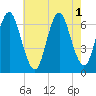 Eatons Neck Point tide chart for Monday, August 1, 2022