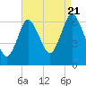 Eatons Neck Point tide chart for Sunday, August 21, 2022