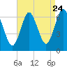 Eatons Neck Point tide chart for Wednesday, August 24, 2022