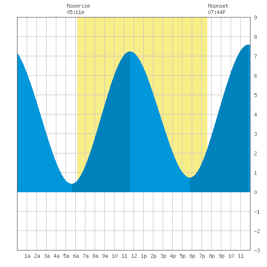 Eatons Neck Point tide chart for Friday, August 26, 2022