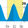 Eatons Neck Point tide chart for Friday, August 26, 2022