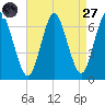 Eatons Neck Point tide chart for Saturday, August 27, 2022
