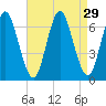 Eatons Neck Point tide chart for Monday, August 29, 2022