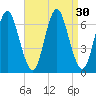 Eatons Neck Point tide chart for Tuesday, August 30, 2022
