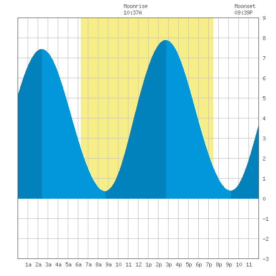 Eatons Neck Point tide chart for Wednesday, August 31, 2022
