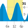 Eatons Neck Point tide chart for Wednesday, August 31, 2022