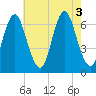 Eatons Neck Point tide chart for Wednesday, August 3, 2022