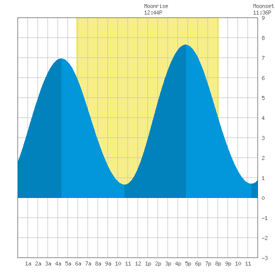Eatons Neck Point tide chart for Thursday, August 4, 2022