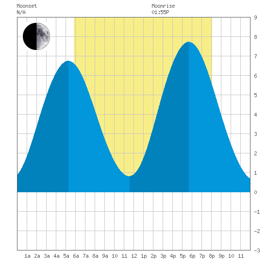 Eatons Neck Point tide chart for Friday, August 5, 2022