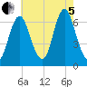 Eatons Neck Point tide chart for Friday, August 5, 2022