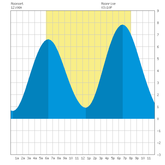Eatons Neck Point tide chart for Saturday, August 6, 2022