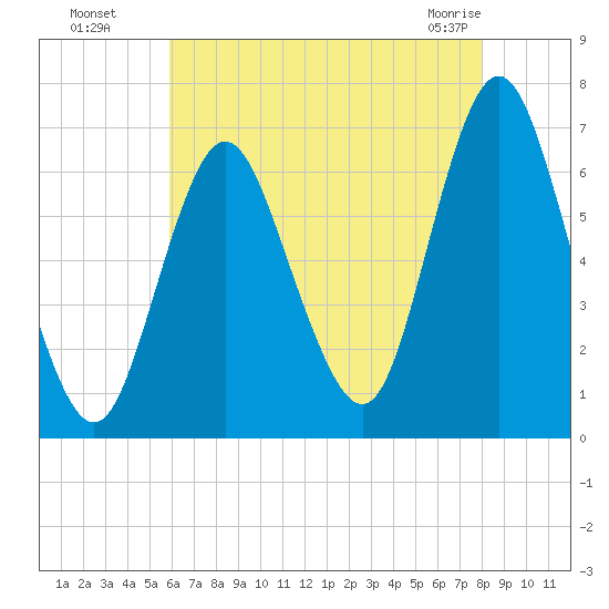 Eatons Neck Point tide chart for Monday, August 8, 2022