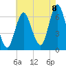Eatons Neck Point tide chart for Monday, August 8, 2022