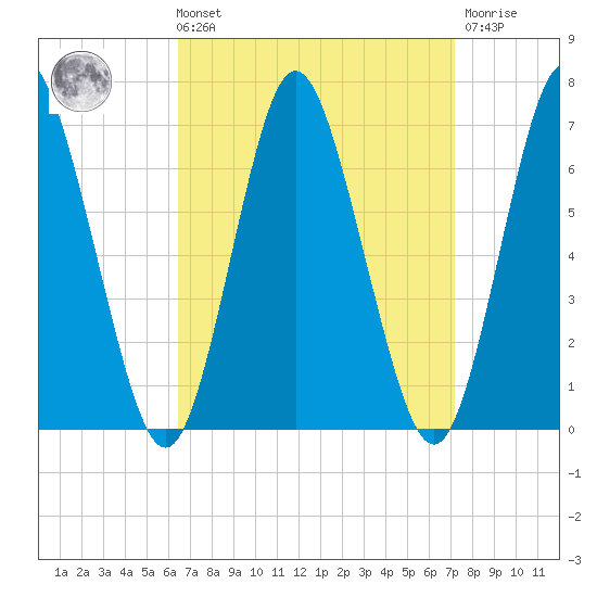 Eatons Neck Point tide chart for Saturday, September 10, 2022