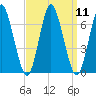 Eatons Neck Point tide chart for Sunday, September 11, 2022