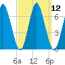 Eatons Neck Point tide chart for Monday, September 12, 2022