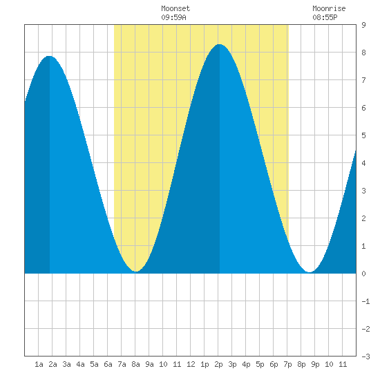 Eatons Neck Point tide chart for Tuesday, September 13, 2022