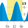 Eatons Neck Point tide chart for Tuesday, September 13, 2022