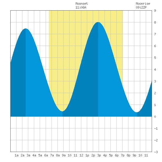 Eatons Neck Point tide chart for Wednesday, September 14, 2022