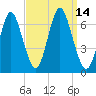 Eatons Neck Point tide chart for Wednesday, September 14, 2022