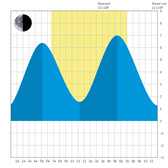 Eatons Neck Point tide chart for Saturday, September 17, 2022