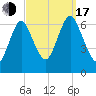 Eatons Neck Point tide chart for Saturday, September 17, 2022