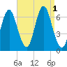 Eatons Neck Point tide chart for Thursday, September 1, 2022