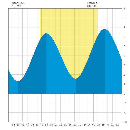 Eatons Neck Point tide chart for Tuesday, September 20, 2022