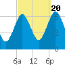Eatons Neck Point tide chart for Tuesday, September 20, 2022