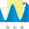 Eatons Neck Point tide chart for Friday, September 23, 2022