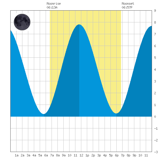 Eatons Neck Point tide chart for Sunday, September 25, 2022