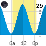 Eatons Neck Point tide chart for Sunday, September 25, 2022
