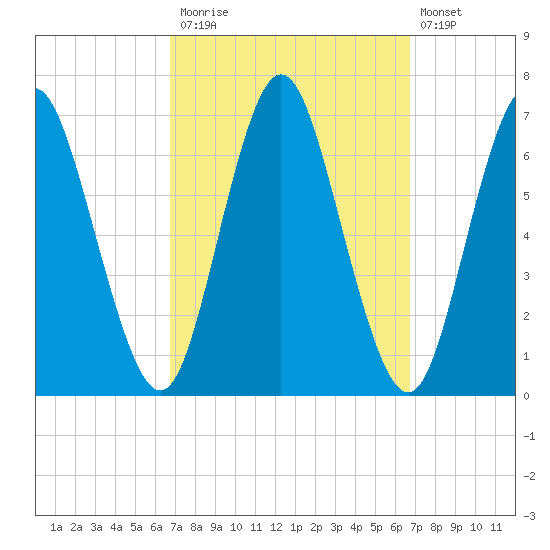 Eatons Neck Point tide chart for Monday, September 26, 2022