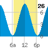 Eatons Neck Point tide chart for Monday, September 26, 2022
