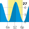 Eatons Neck Point tide chart for Tuesday, September 27, 2022