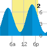 Eatons Neck Point tide chart for Friday, September 2, 2022
