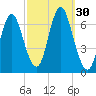 Eatons Neck Point tide chart for Friday, September 30, 2022
