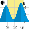 Eatons Neck Point tide chart for Saturday, September 3, 2022