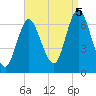 Eatons Neck Point tide chart for Monday, September 5, 2022