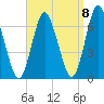 Eatons Neck Point tide chart for Thursday, September 8, 2022