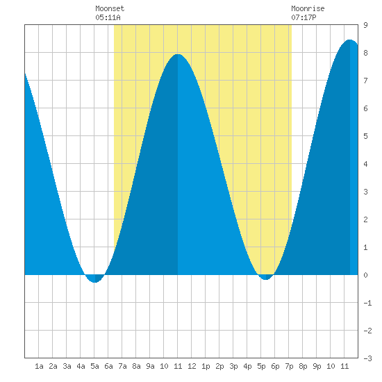 Eatons Neck Point tide chart for Friday, September 9, 2022