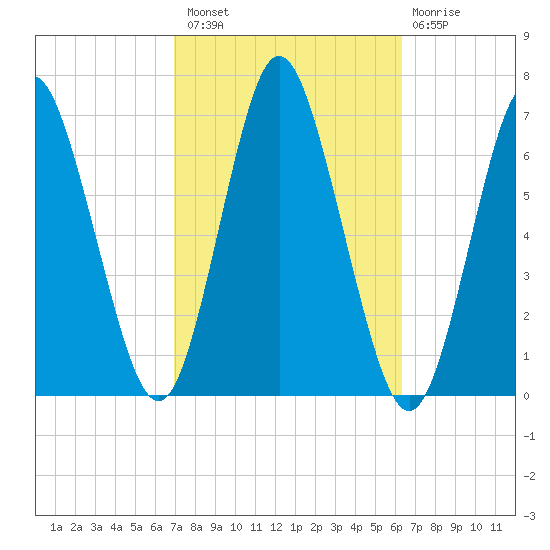 Eatons Neck Point tide chart for Monday, October 10, 2022