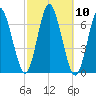 Eatons Neck Point tide chart for Monday, October 10, 2022