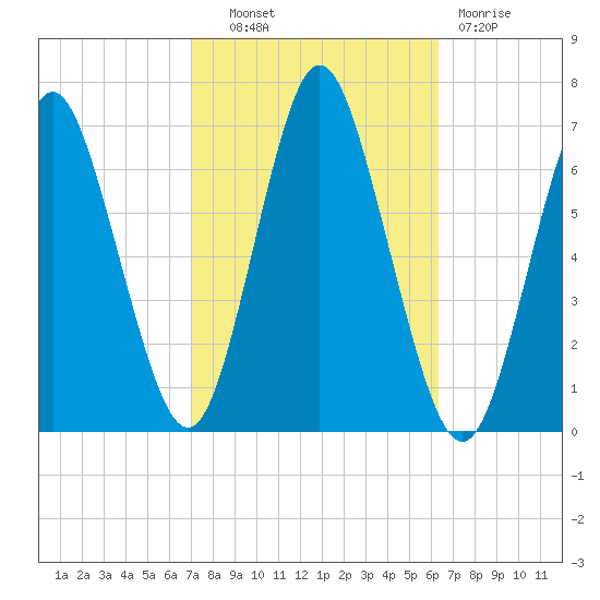 Eatons Neck Point tide chart for Tuesday, October 11, 2022