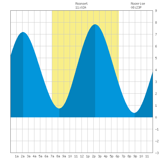 Eatons Neck Point tide chart for Thursday, October 13, 2022