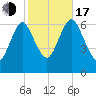 Eatons Neck Point tide chart for Monday, October 17, 2022