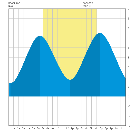 Eatons Neck Point tide chart for Tuesday, October 18, 2022