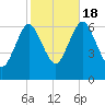 Eatons Neck Point tide chart for Tuesday, October 18, 2022