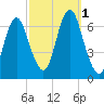 Eatons Neck Point tide chart for Saturday, October 1, 2022