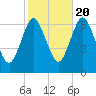Eatons Neck Point tide chart for Thursday, October 20, 2022